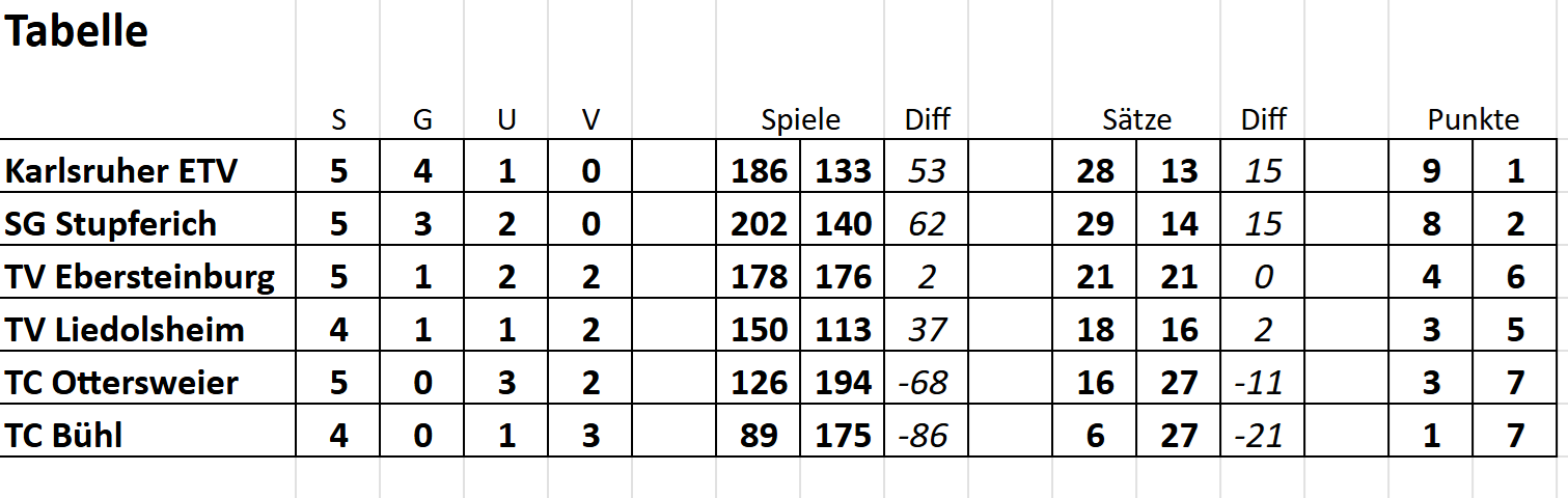 vorlaeufige Tabelle GEC